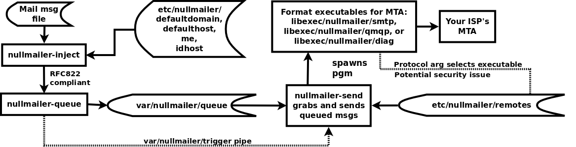 Mental Model diagram of
      Nullmailer