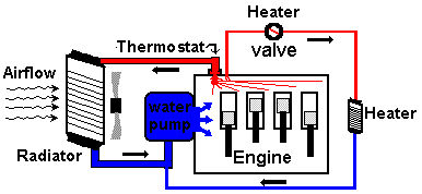 Diagram of the automotive cooling system