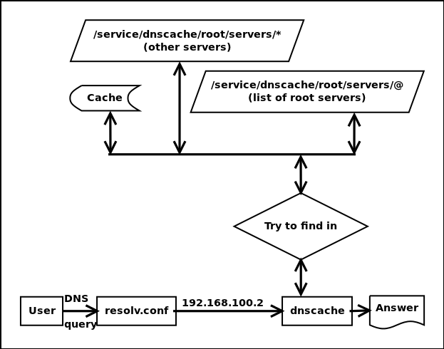 Block diagram of cache query