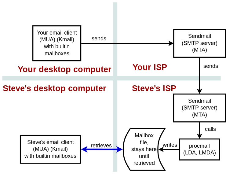 Diagram of personal email architecture using Kmail configured for ISP
