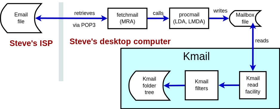 Old setup with kmail