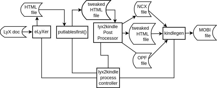 lyx2kindle process diagram