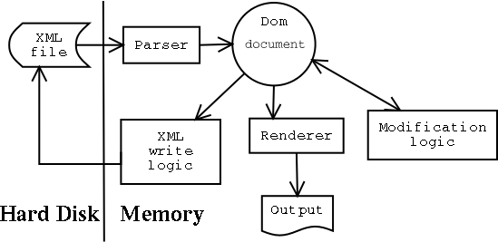 Diagram of XML app architecture